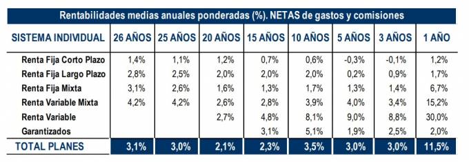 Los Planes de Pensiones de renta variable se disparan a una rentabilidad del 30% en mayo 1