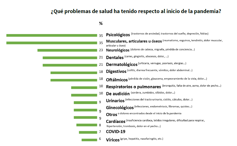 COVID-19 | El 46% de los españoles cree que su salud, en general, es peor hoy que antes de la pandemia 3