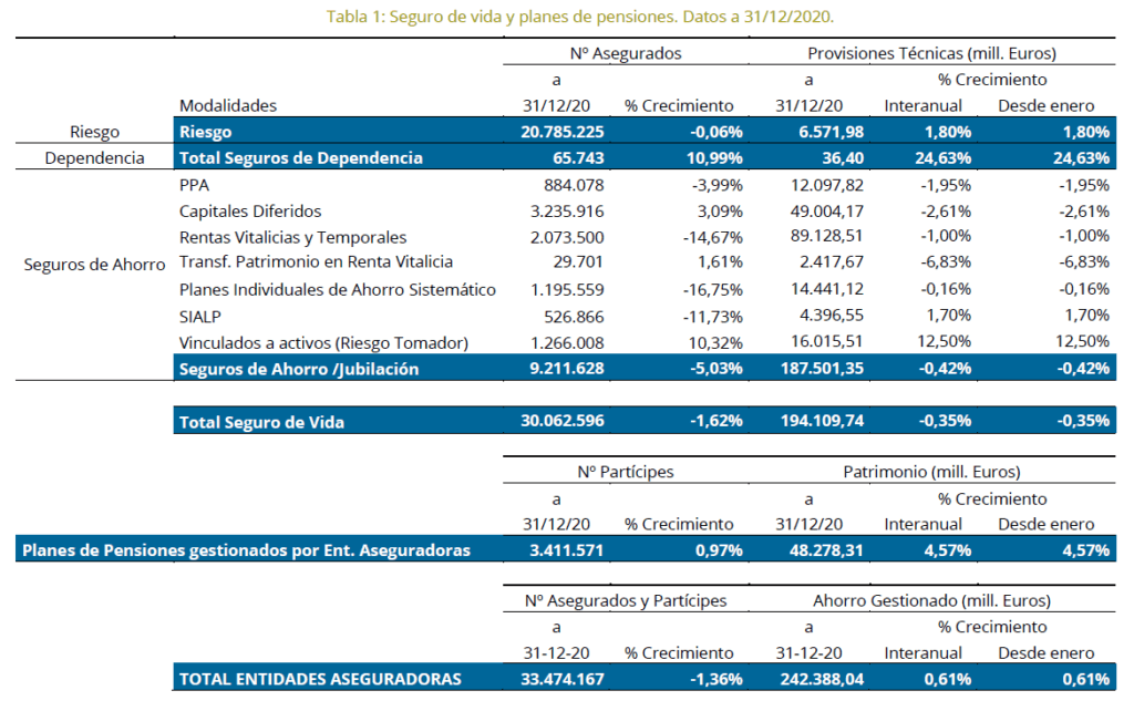 El patrimonio de los planes de pensiones gestionado por aseguradoras creció un 4,57% en 2020 1