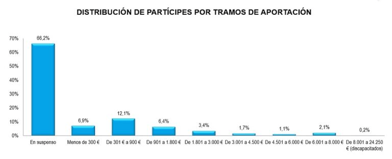 El 51% de los planes de pensiones se cobra en capital, pese al duro impacto fiscal 2