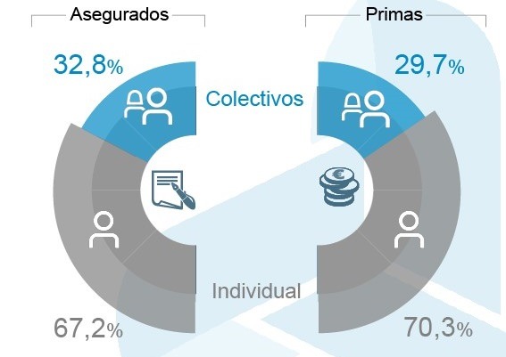 Los seguros colectivos de Salud siguen creciendo más rápido que los individuales 1