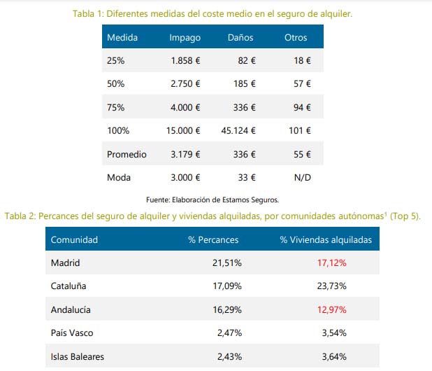 Las aseguradoras indemnizan de media 3.179 euros por impagos en el alquiler 1